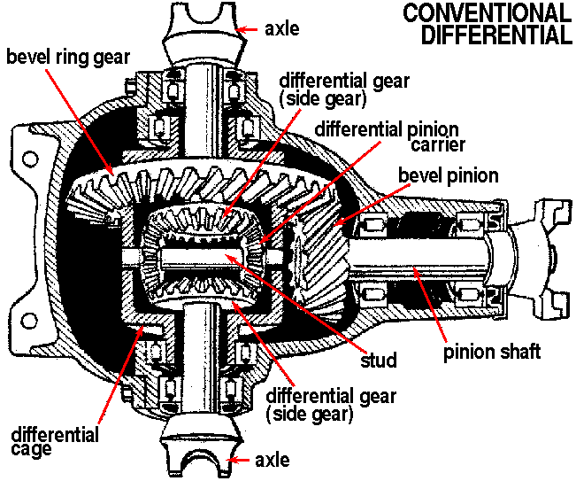 Info Types of differentials explained Diesel Place