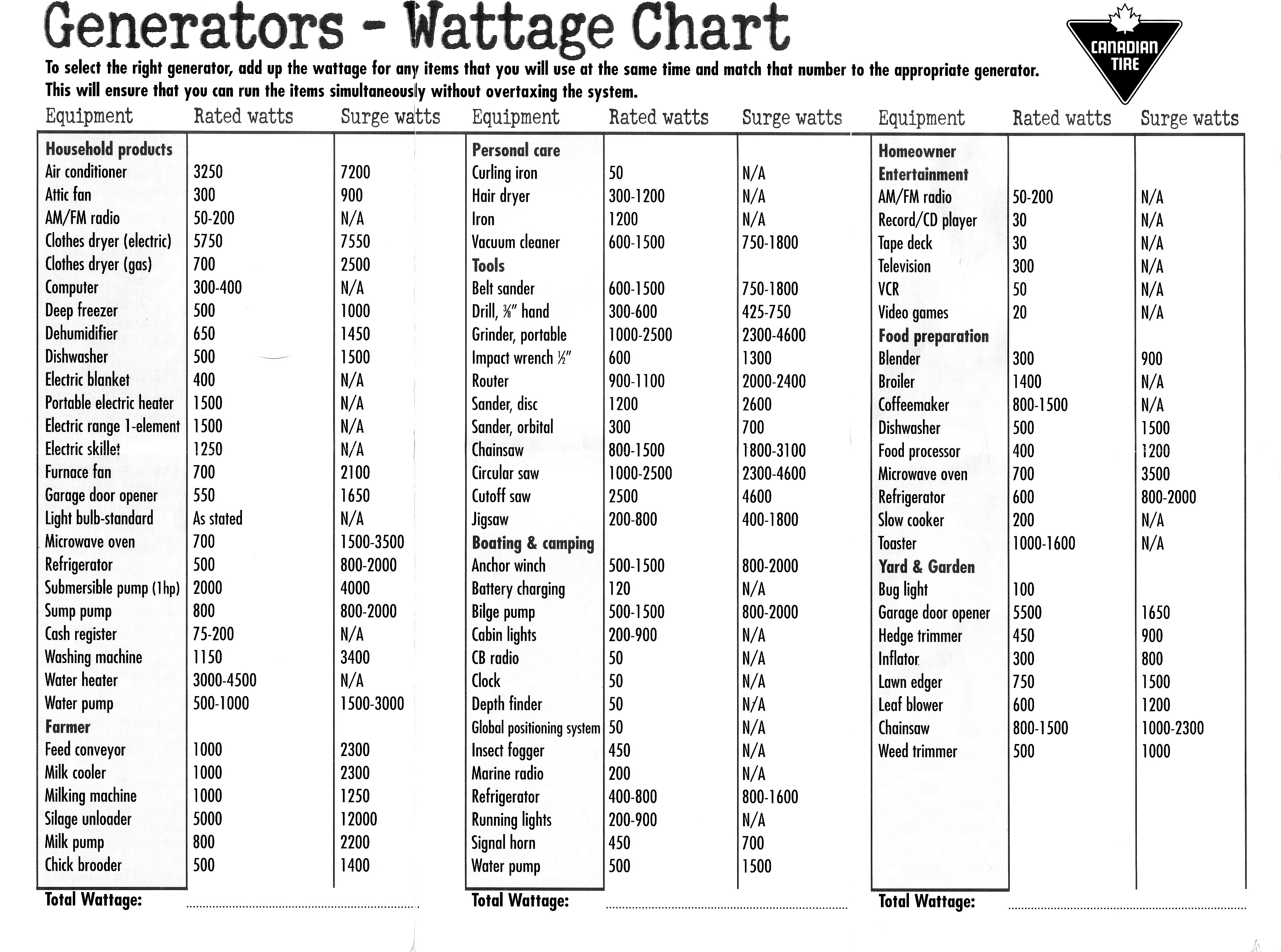 Wattage Chart For Generator Use